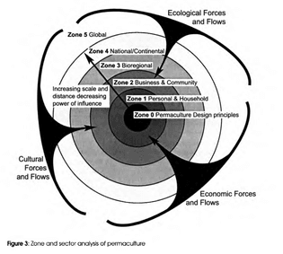 Zone and sector analysis of permaculture
