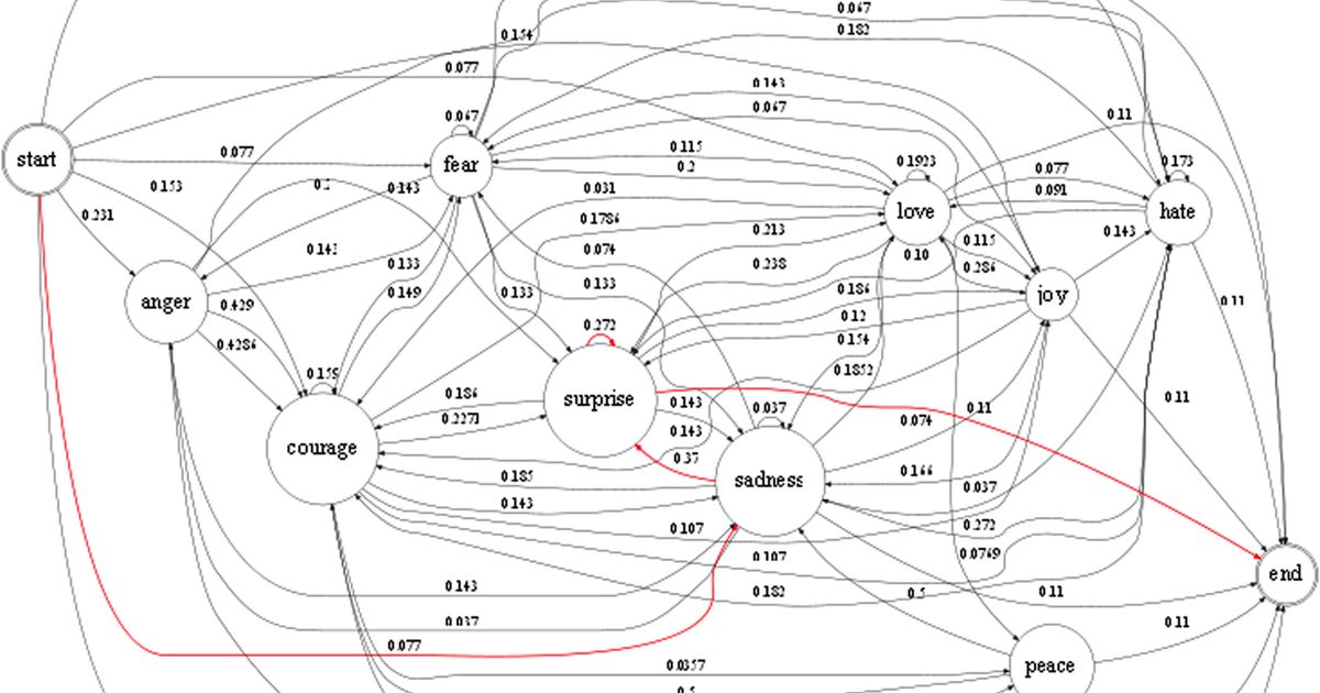 graph poetics | Are.na