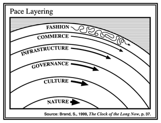 Pace Layers
