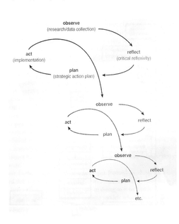 O'Leary's Cycles of Research, 2004
