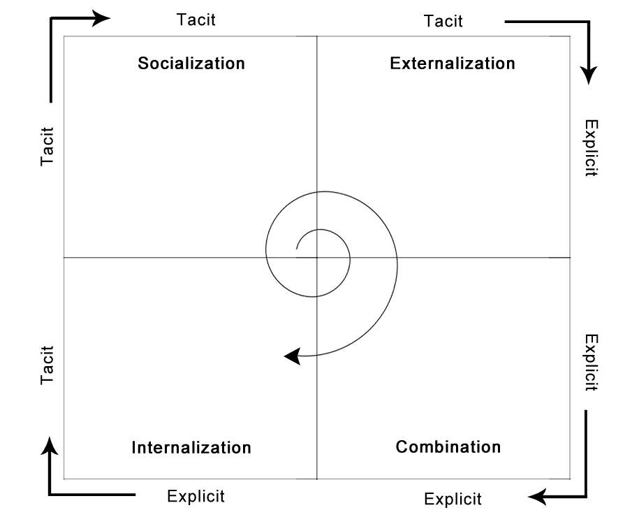 SECI model of knowledge dimensions