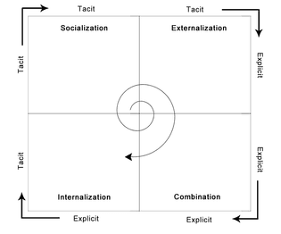 SECI model of knowledge dimensions