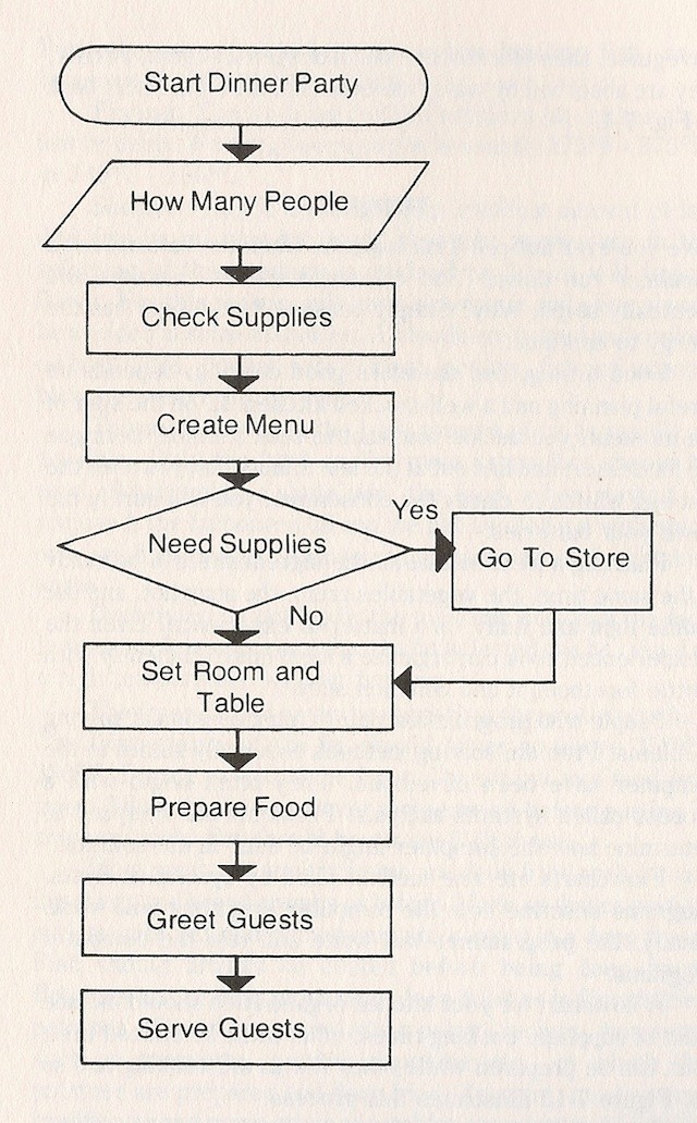 Computer Programs for the Kitchen (Dicker 1984)