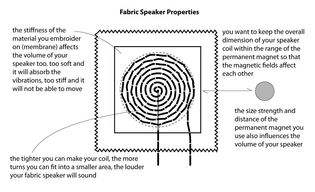 Kobakant, Fabric Speaker Properties