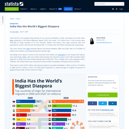 Infographic: India Has the World’s Biggest Diaspora