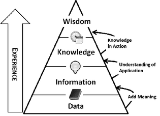 data-information-knowledge-wisdom-dikw-pyramid.png