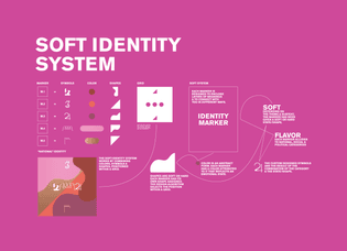 “Algorithm explainer for the Soft Identity Makers installation”