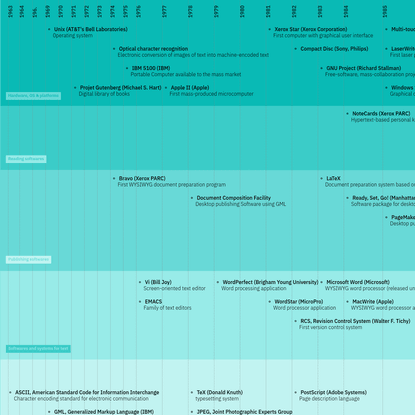Timeline of technologies for publishing