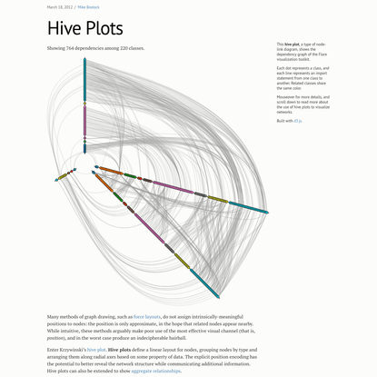 Hive Plots