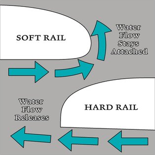 How Water Flows Around a Surfboard's Rail The shape of a surfboard rail affects how the water flows around the board and ult...