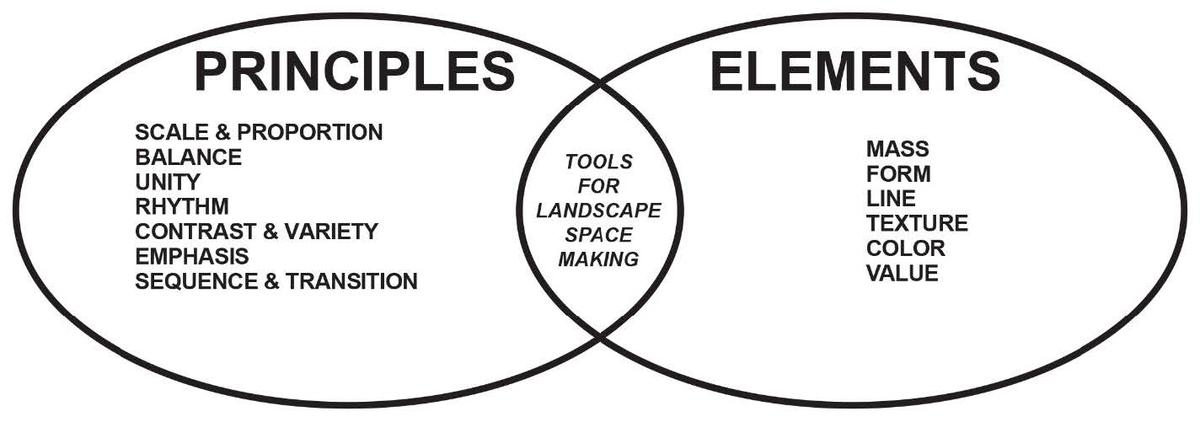 elements and principles used in landscape design and space making