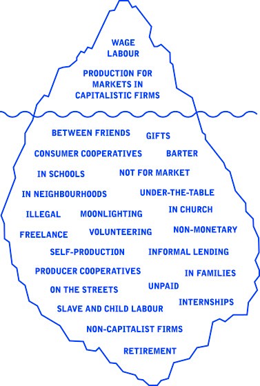economic iceberg (Brave New Alps/Gibson Graham)