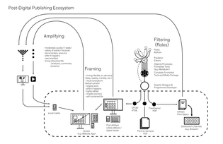 Post-Digital Publishing Systems: Filtering, Framing, Amplifying