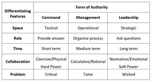 Forms of Authority