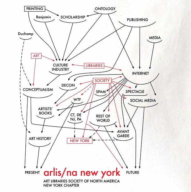 Publishing as System (Arlis alfred-barr-moma-diagram)