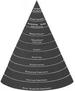 Cone of Experience, Edgar Dale, from Audiovisual Methods in Teaching, 1969