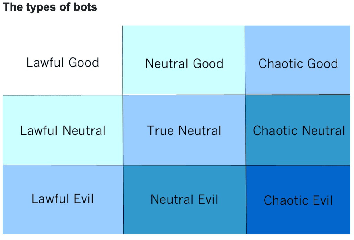 Bot alignment chart are na