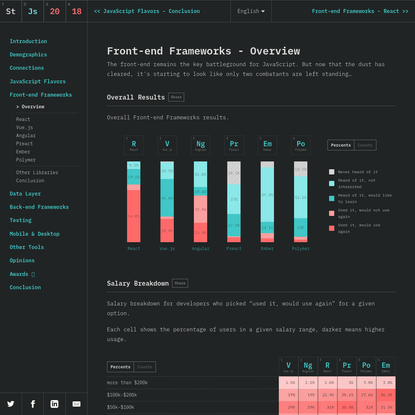 The State of JavaScript 2018: Front-end Frameworks - Overview