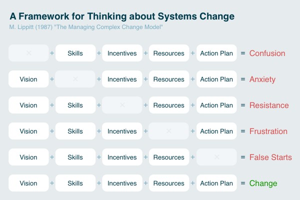 A Framework for Thinking about Systems Change