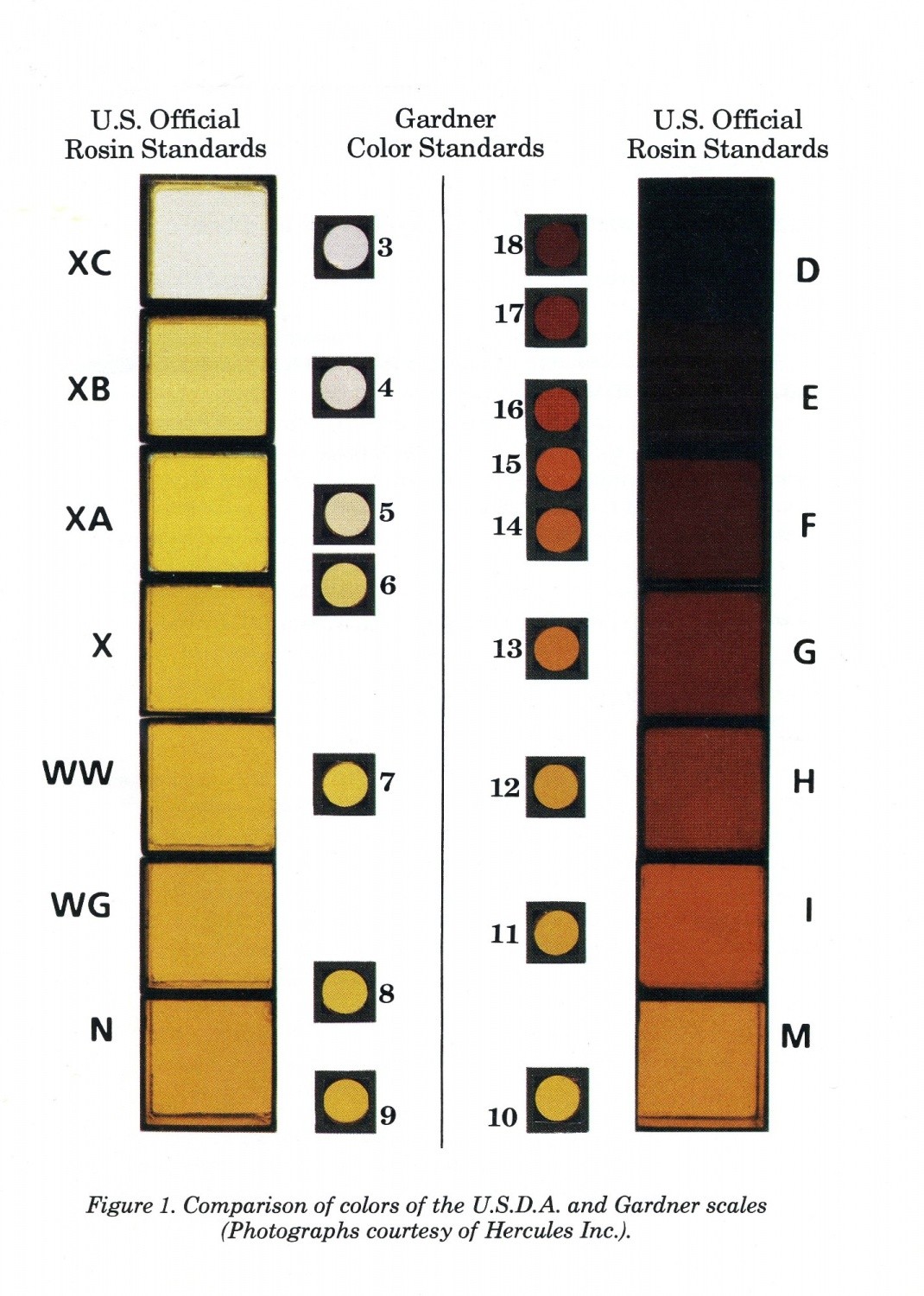 Resin - USDA vs. Gardner scales — Are.na