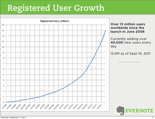 evernote-user-growth-overview-graph-2011.jpg